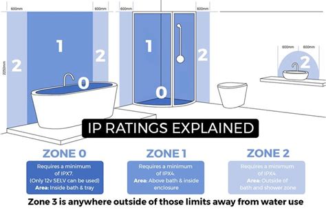 What Is The Ip Rating For Bathroom Lights – Semis Online