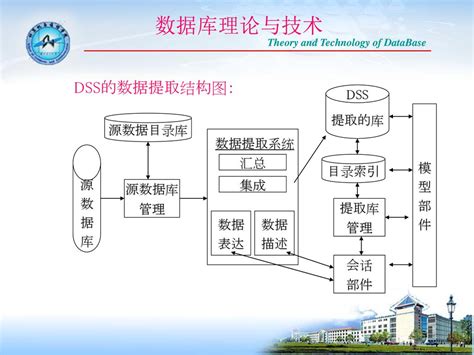 数据仓库 一、基本概念 随着数据库技术的应用普及和发展，人们不再仅仅满足于一般的业务处理，而对系统提出了更高的要求：提供决策支持。 Ppt