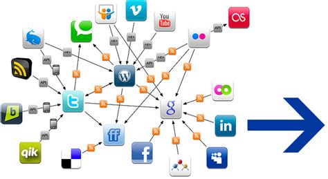 Integraci N De Redes Sociales Vision Web Project