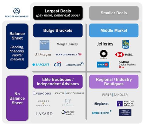 Top Investment Banks And Categories Of Investment Banks