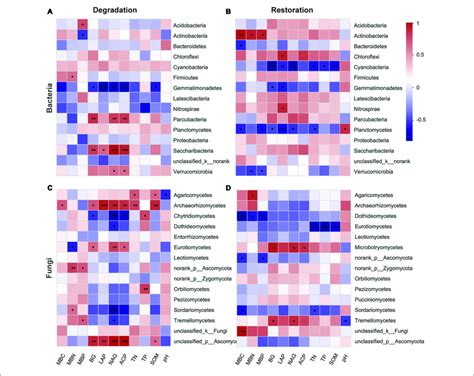 Heatmap Of Spearmans Rank Correlation Coefficients Between Relative