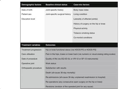 Overview Of Ichom Standard Set For Hip And Knee Osteoarthritis