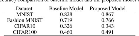 Table 1 From Negotiated Representations For Machine Mearning