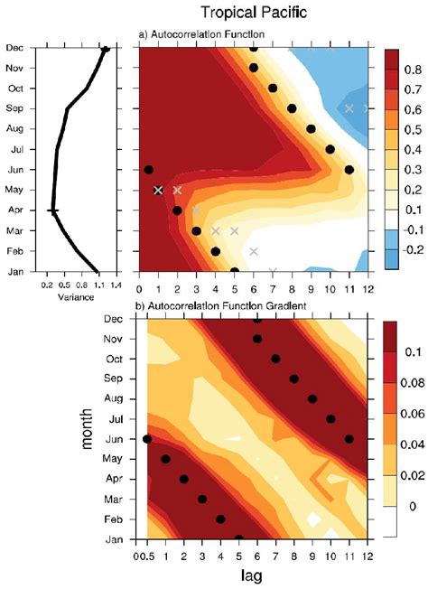 A Seasonal Cycle Of Sst Variance Left Panel Black In O C 2