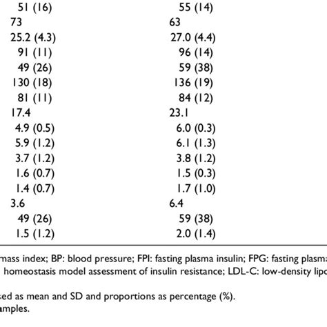 Baseline Cardio Metabolic Risk Profile In Individuals With Normal