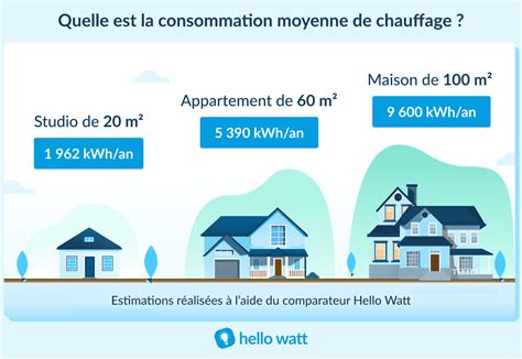 Consommation Electrique Moyenne Maison M Ventana Blog