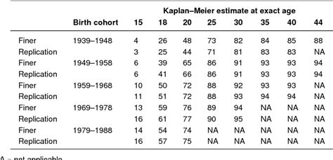 Table 1 From Reexamining Trends In Premarital Sex In The United States