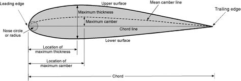 Airfoil Geometries Introduction To Aerospace Flight Vehicles