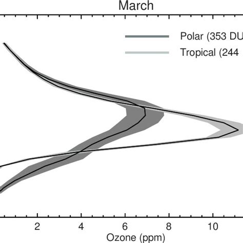 6 The Vertical Profile Of Ozone Mixing Ratio Against Altitude For