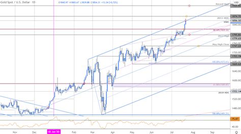 Gold Price Outlook Xau Usd Technical Breakout Eyes Record Highs