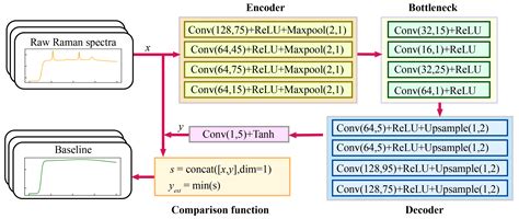 Sensors Free Full Text Denoising And Baseline Correction Methods