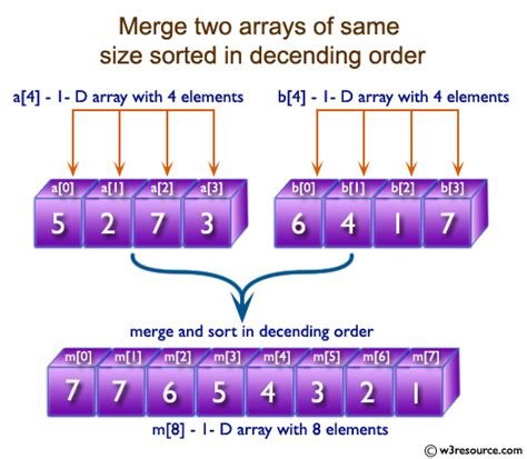 C Merge Two Arrays Of Same Size Sorted In Decending Order