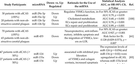 Serum Plasma Micrornas That Are Potentially Diagnostic For The Degree