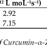 Quenching Constant Ksv Quenching Rate Constant Kq Binding Constant Ka