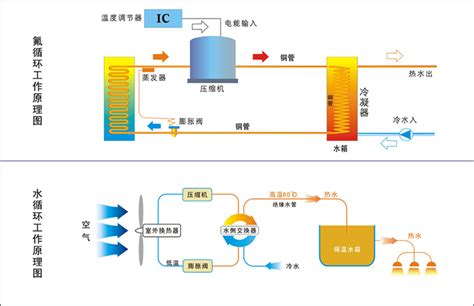 空气能热水器的工作原理图解 空气能技术 财富中国网