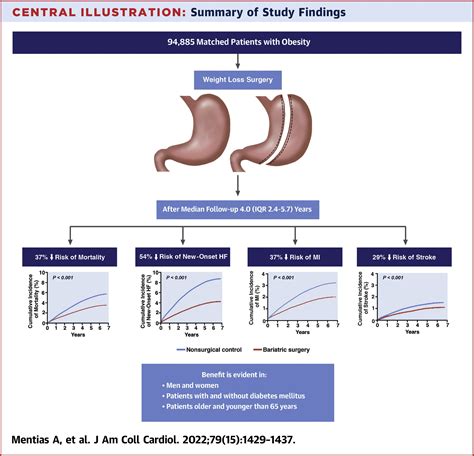 Long Term Cardiovascular Outcomes After Bariatric Surgery In The