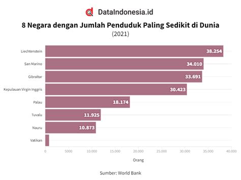 Dataindonesia Id On Twitter Daftar Negara Dengan Penduduk Paling