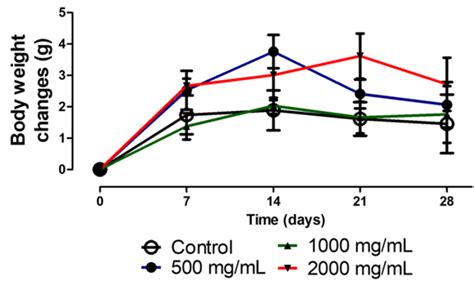 Figure 1. Effect of the aqueous extract of Stereospermum kunthianum on body weights : Toxicity ...