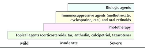 Approach To The Treatment Of Psoriasis Topical Therapy Alone Is Used