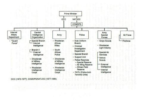 Army Organizational Structure Chart Ponasa