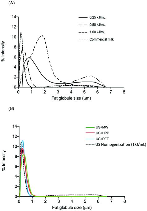 Size Distribution Of Milk Fat Globules A After Us Homogenization At Download Scientific