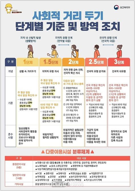 울진군 개편된 사회적 거리두기 실시