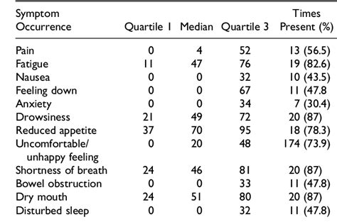 Table 3 From Development And Validation Of A Modified Version Of The Edmonton Symptom Assessment