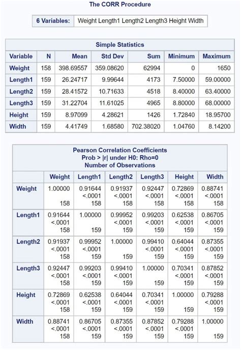 How To Calculate Correlation In Sas With Examples