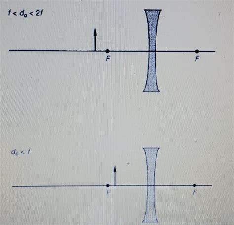 Solved Biconcave (Diverging) Lenses- Ray diagrams 2. Draw | Chegg.com