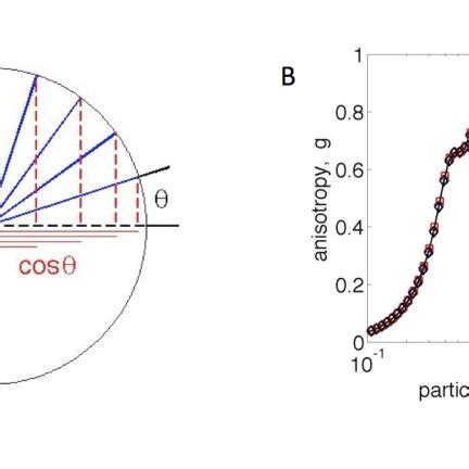 A Goniometric measurements of scatter versus angle θ and the