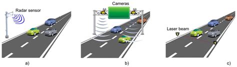 Non Intrusive Sensor Groups A Roadside Mast Mounted B Bridge