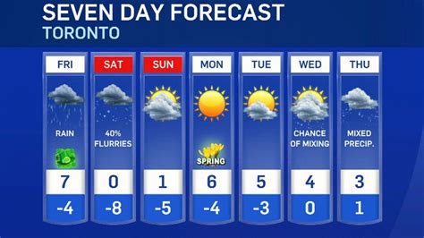 Toronto weather: Steady rain for Friday morning