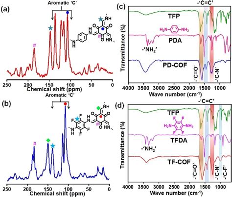 Solid State C Cp Mas Nmr Spectra Of Pd Cof A And Tf Cof B