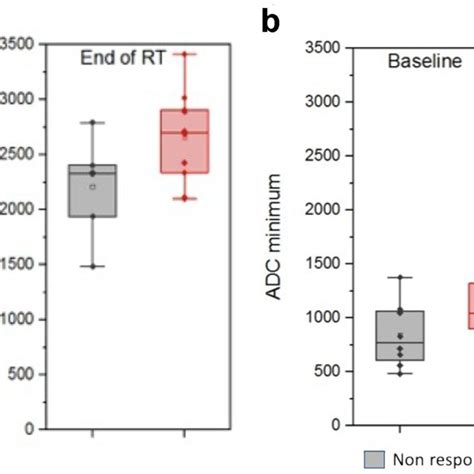 Box Whisker Plot With Adc Mean And Minimum Among Responders And Download Scientific Diagram