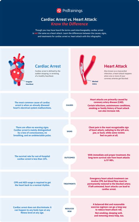 Cardiac Arrest Vs Heart Attack How To Reduce The Risk Factors