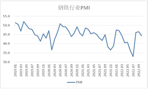 2022年10月钢铁pmi显示： 行业运行有所波动 市场供需偏弱运行 富宝钢铁网