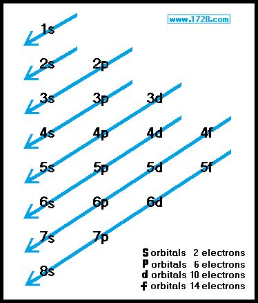 Electron Configuration Chart With Orbitals