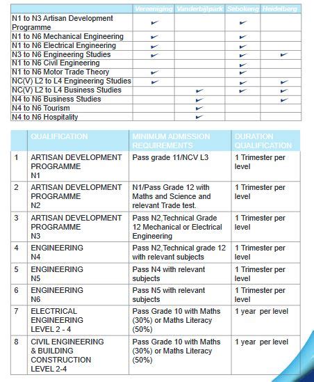 Sedibeng TVET College: Admission Requirements – StudentRoom.co.za