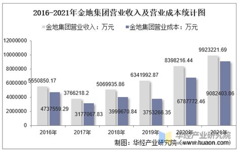 2021年金地集团（600383）总资产、总负债、营业收入、营业成本及净利润统计华经情报网华经产业研究院