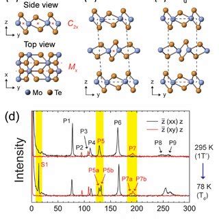 A Side And Top View Of The Crystal Structure Of Monolayer 1T Or Td