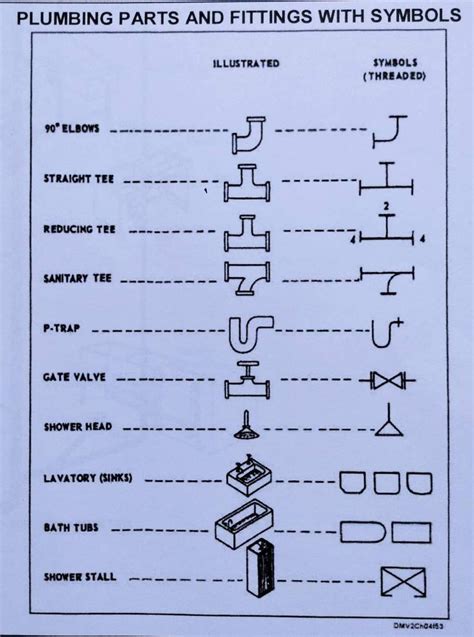 Plumbing Part Fittings With Symbols Plumbing Symbols Plumbing