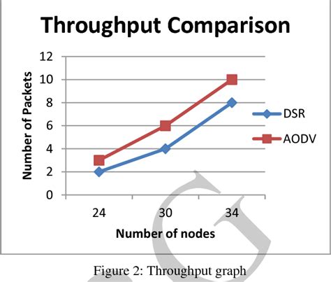 Figure From Comparative Analysis Of Aodv And Dsr Routing Protocols In