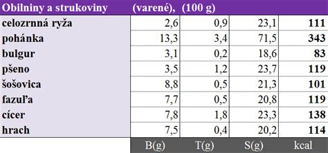 Kalorick Hodnoty Najpopul Rnej Ch Produktov Fitup