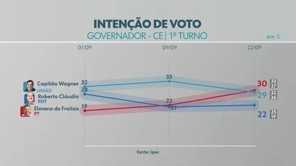 Ipec Cear Elmano Tem Capit O Wagner Tem E Roberto Cl Udio