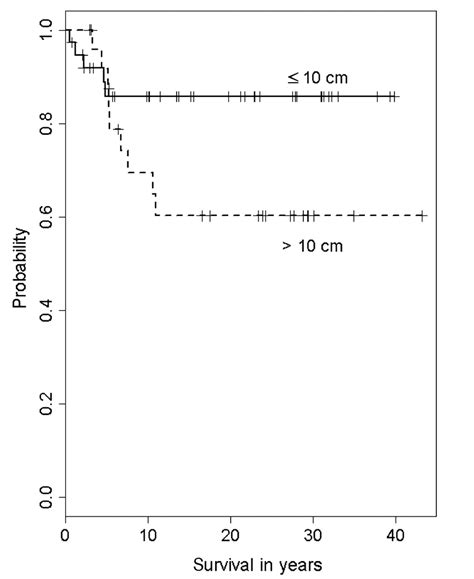 Figure 2 Clinical And Surgical Experience With Wilms Tumor Long