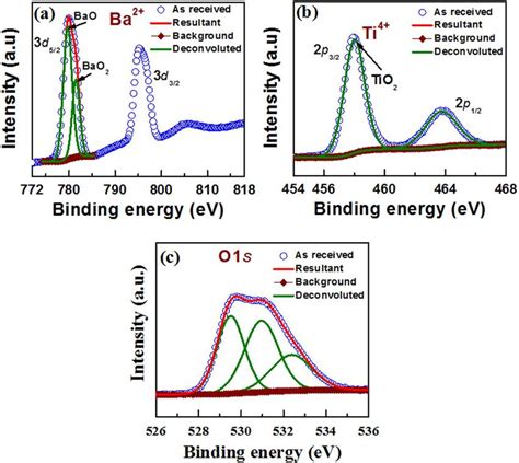 Xps Characteristics Of A Ba D B Ti P And C O S Spectra From The