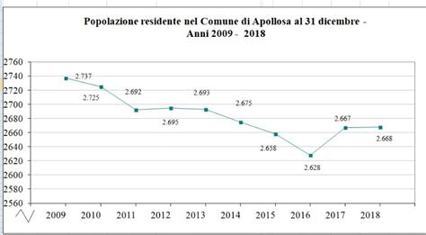 Popolazione Residente Apollosa Notizie Storia