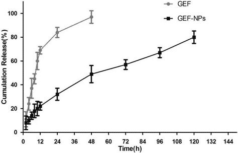 Nano Drug Sustained Release Preparation For Treating Malignant Tumor