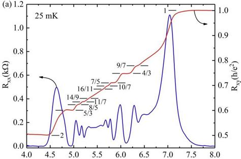 Physicists Uncover New Phenomena In Fractional Quantum Hall Effects