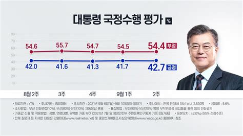 정치 문 대통령 지지율 소폭 상승국민의힘 다시 상승세 Ytn